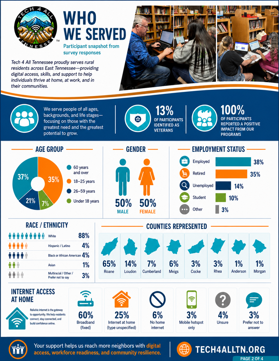 Tech 4 All Tennessee Community Impact Report featuring participant demographics